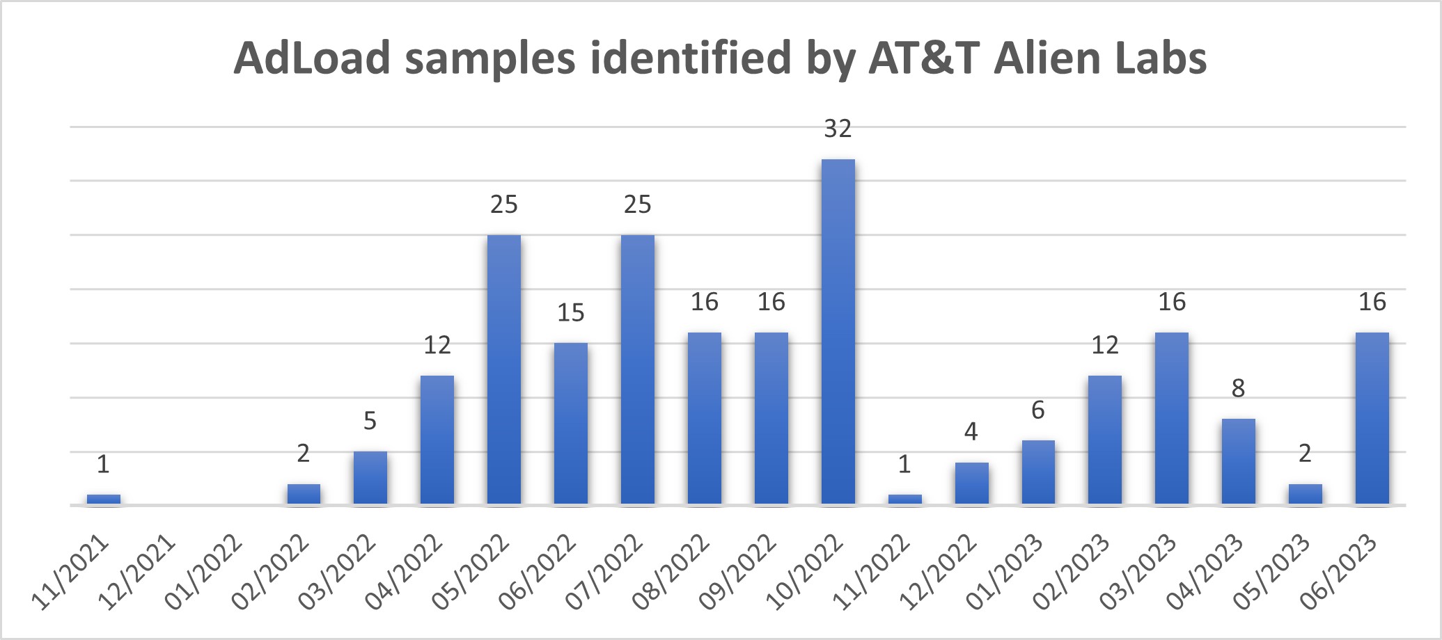 bar chart of AdLoad samples